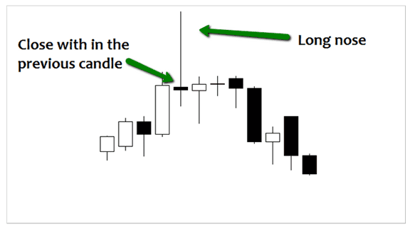Bearish Pin Bar Example